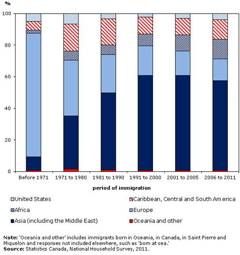 Immigration Chart
